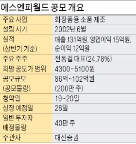 로레알에 납품하는 에스엔피월드… "화장품 부자재 시장 1위 오를 것"