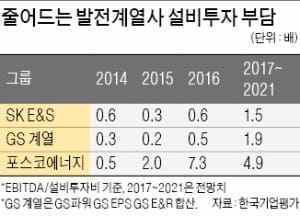  [기업 재무] 민자발전 뛰어든 SK·GS·포스코, 고생 '끝' 투자금 회수 '시작'