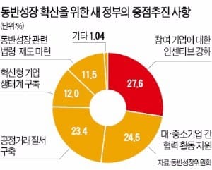 [상생경영] 임직원 70% "기업 동반성장 노력… 경영성과 향상에 실질적 도움"