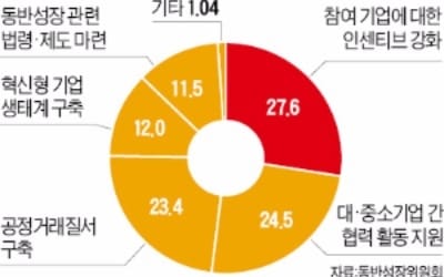  임직원 70% "기업 동반성장 노력… 경영성과 향상에 실질적 도움"