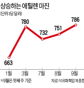 [산업 Index] 미국 텍사스 휩쓴 허리케인…석유화학업계 '반사이익'