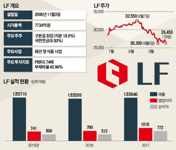 [빅데이터 이 종목] '현금부자' LF…M&A시장 '신흥강자' 부상