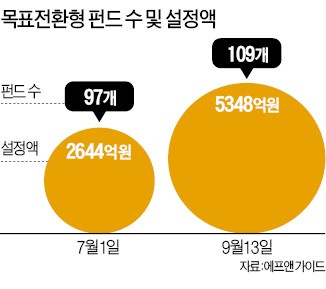 [여의도 25시] 운용사는 시큰둥한 목표전환형 펀드