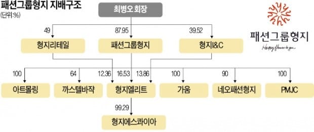 [기업 리모델링] 패션·유통사업 몸집 불리는 형지…갈수록 늘어나는 부채 관리가 '숙제'