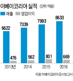 e 커머스 다 적자 나는데…이베이 '12년 흑자' 비결은