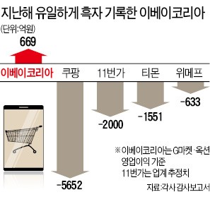 e 커머스 다 적자 나는데…이베이 '12년 흑자' 비결은