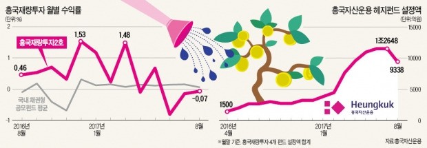 [헤지펀드 고수들의 투자 노트]  수익률 연 1%짜리 채권에 투자…6% 고수익