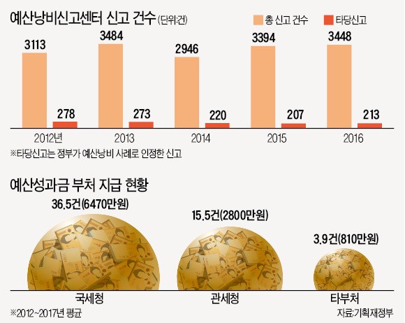 주먹구구식 지급 예산성과금 손본다