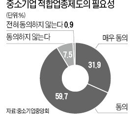 국민 91% "중소기업 적합업종제 필요"