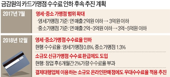 "영세가맹점 카드 수수료 2018년 추가 인하…신규 가맹점엔 환급"