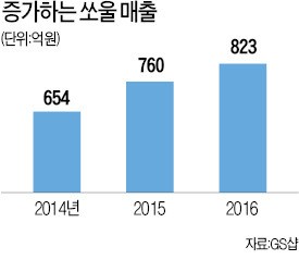 [유통가 콘텐츠 전쟁 (7)] GS샵 '쏘울', 이탈리아 명품업체가 가공…10만원대 캐시미어로 인기몰이