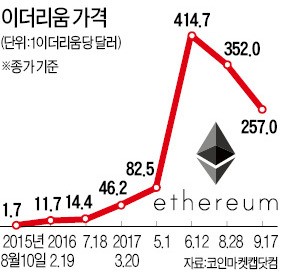 ICO 왜 열풍인가…'이더리움' 성공이 기폭제