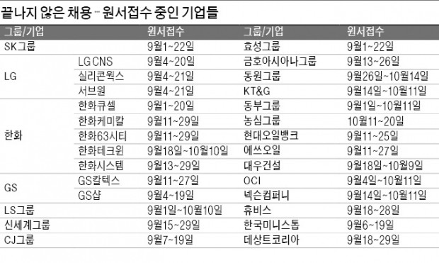 [취업에 강한 신문 한경 JOB] SK그룹·LG CNS·한화테크윈…대기업 채용은 계속된다