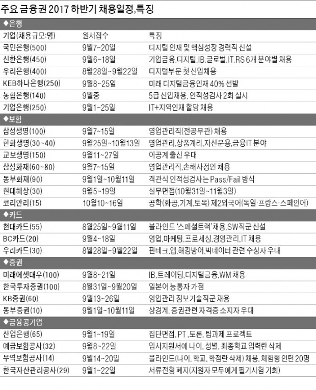 [취업에 강한 신문 한경 JOB] 금융권 하반기 채용 '큰 장'…은행·보험·증권사 등 60곳 4117명 뽑는다