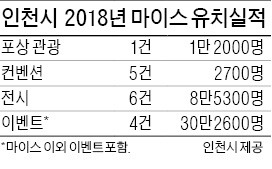 사드 악재에도…인천시, 마이스산업 유치 늘었다