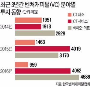 [바이오 리포트] 바이오·의료에 VC '뭉칫돈'… 작년 4686억 투자