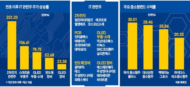 2017년 수익률 30%… 중소형주 펀드의 반란