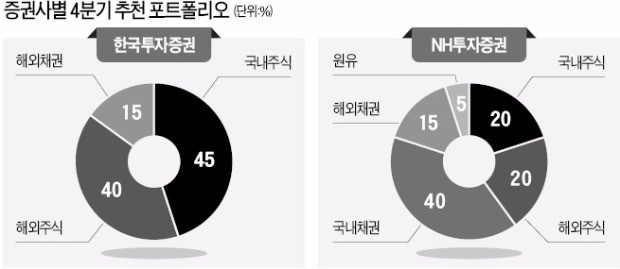 증권사 4분기 투자전략 키워드는 '브릭스'