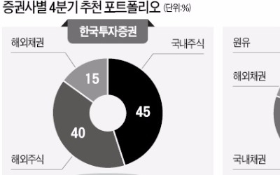 증권사 4분기 투자전략 키워드는 '브릭스'