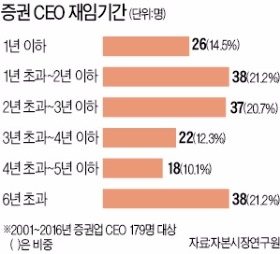 "증권사들 차별화된 수익모델 부재는 CEO의 짧은 재임기간이 주요 원인"