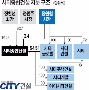 '오너 2세 경영' 시티건설, 중흥건설과 계열 분리 '가속도'