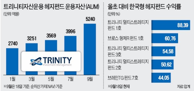 트리니티운용은 어떻게 최고 수익률 올렸나