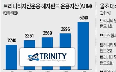 트리니티운용은 어떻게 최고 수익률 올렸나