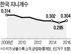 [사설] 지난 30년간 불평등이 오히려 완화됐다는 보고서