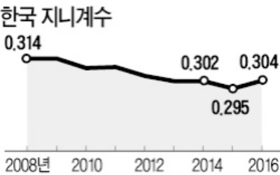  지난 30년간 불평등이 오히려 완화됐다는 보고서