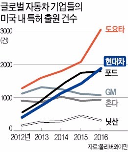 글로벌 자동차기업, 실리콘밸리 IT기업들 미래차 진출에 특허로 '방어막'