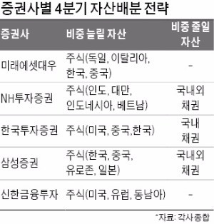 증권사 4분기 투자전략 키워드는 '브릭스'