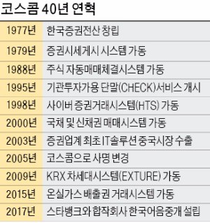 창립 40돌 코스콤… '한국 자본시장 모세혈관' 역할 톡톡