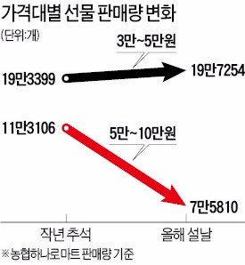 '김영란법 시대' 명절 선물… 수입 갈비·굴비세트 뜬다