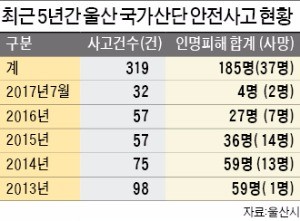 "인공지능·빅데이터 연계한 종합 안전시스템 만들면 사고 확 준다"