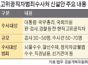 너무 센 공수처… 경찰 "제2 검찰 만드나" 부글부글