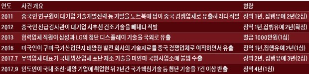 세계 유일 조선기술 빼가도 징역 4년… 산업스파이 처벌 '솜방망이'