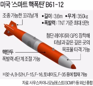 "한국에 배치할 핵무기는 B61 스마트 폭탄이 유일"