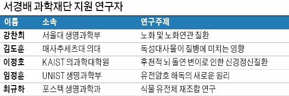 서경배과학재단, 연구 지원할 과학자 5명 첫 선정