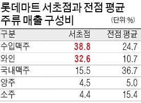 '프리미엄 마트' 롯데 서초점, 세 가지가 달라요