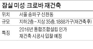 [유망 분양현장] 잠실 미성·크로바 재건축… 명품단지로 탈바꿈