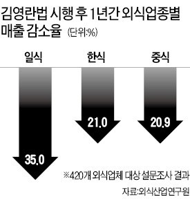 최저임금 인상 부담에…외식업체 76% "감원"