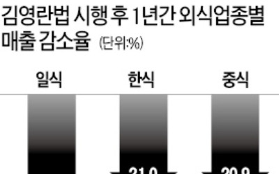 최저임금 인상 부담에…외식업체 76% "감원"