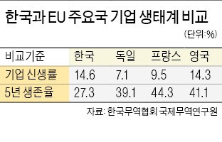 신생기업 4곳 중 3곳, 5년도 안돼 문 닫는다