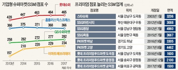 규제가 바꾼 SSM 생존방식…슈퍼 간판 떼고 '프리미엄 마켓' 변신