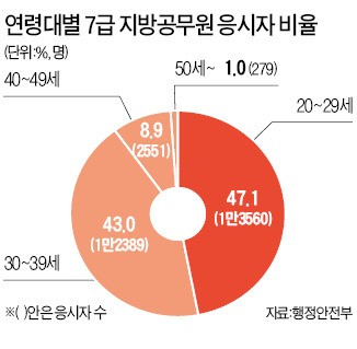 7급 지방공무원 경쟁률 130 대 1 '5년래 최고'…응시자 10명 중 1명 40대 이상