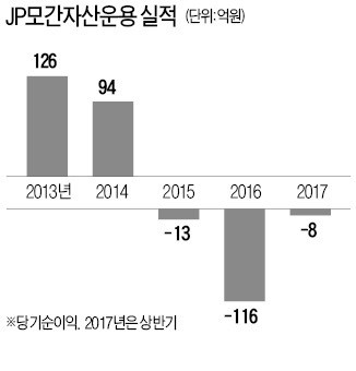 JP모간, 한국서 펀드사업 접는다