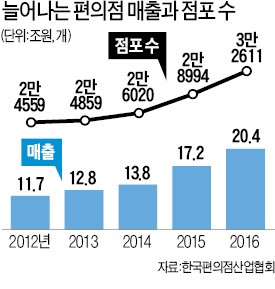 구멍가게들은 속속 편의점으로…