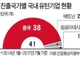 유턴기업 93%, 중국에서 철수…경영환경 갈수록 악화