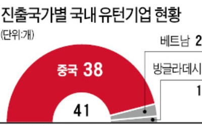 유턴기업 93%, 중국에서 철수…경영환경 갈수록 악화