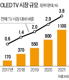 기술유출 논란에…급제동 걸린 LG 중국 OLED 공장